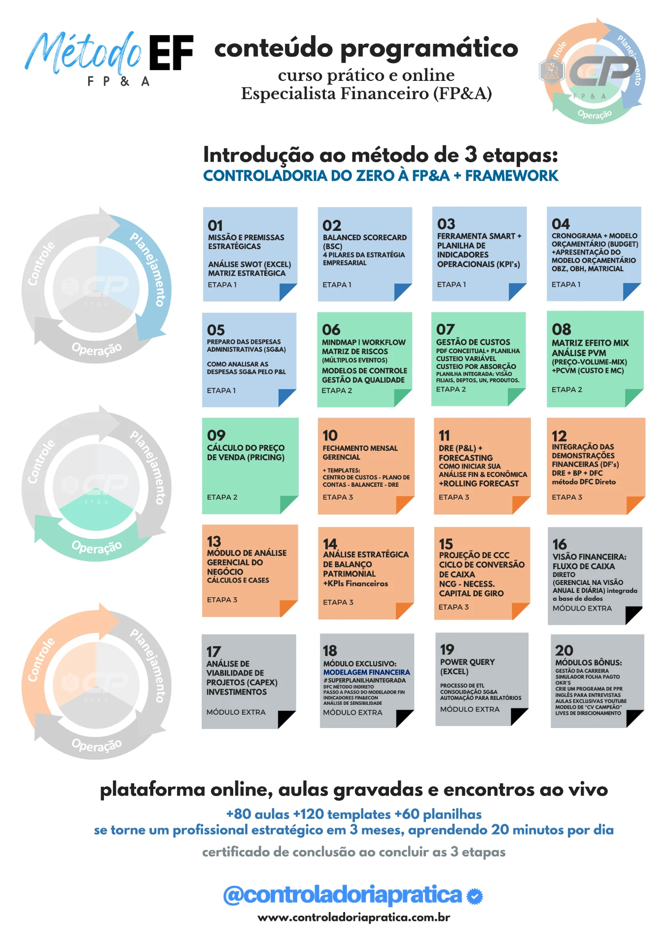 Conteúdo programático do curso Especialista Financeiro (FP&A) com os 20 módulos das 3 etapas